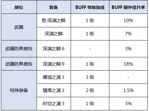 DNF召唤三觉