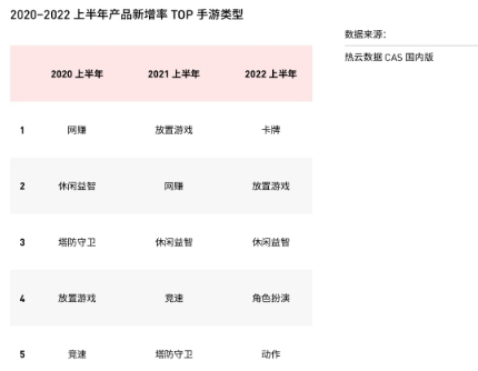 热云数据发布《2022上半年移动App买量白皮书》，解读国内外买量变化新趋势