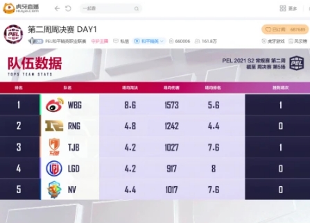 PEL:神奇换人扭转颓势,战神77H助RNG疯狂追分