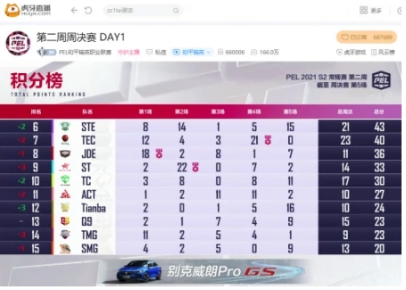 PEL:神奇换人扭转颓势,战神77H助RNG疯狂追分