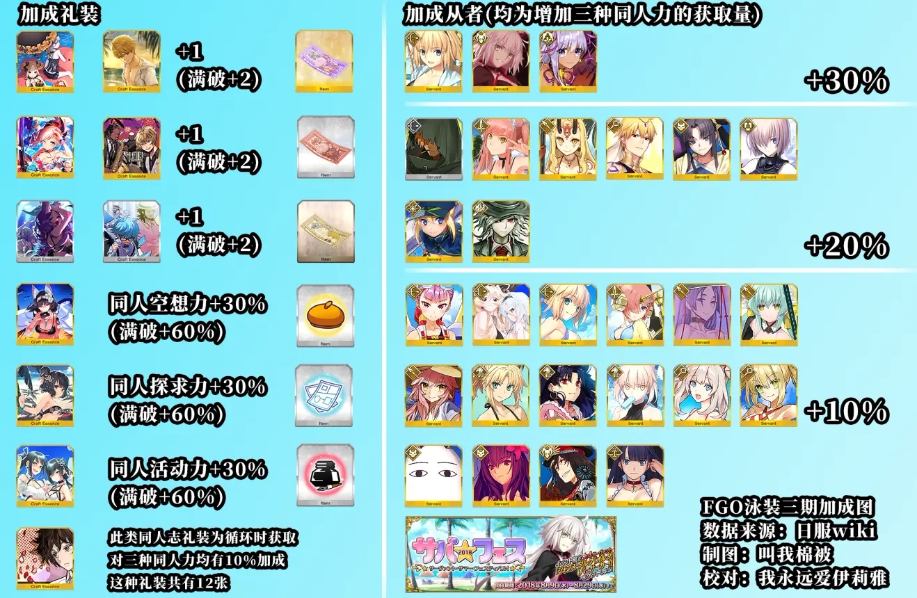 FGO从者夏日庆典复刻活动加成一览