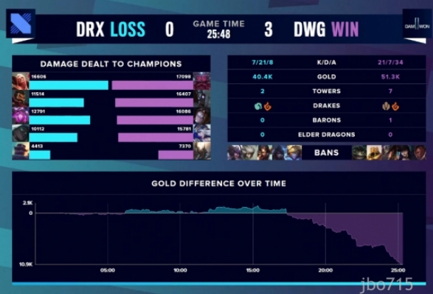 S10:DWG零封DRX顺利晋级四强,DRX遗憾退场