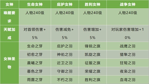 全新玩法曝光!《风暴魔域2》四女神降临卡城
