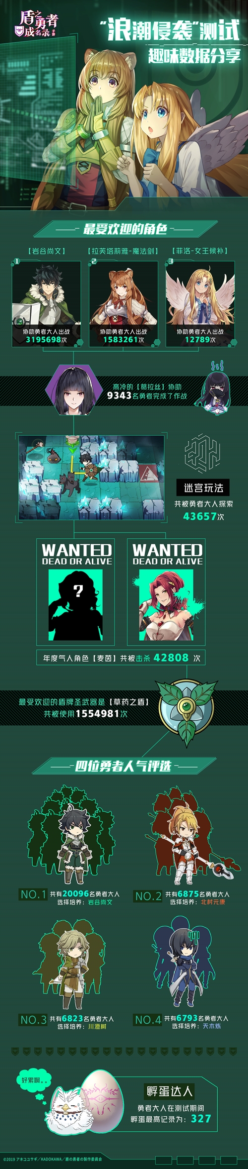奇怪的数据增加了!《盾之勇者成名录 手游》“浪潮侵袭”测试趣味盘点