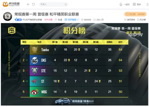 PEL首周Day1:厕所战神令儿逆天一穿三,状态低迷NV无缘直接晋级