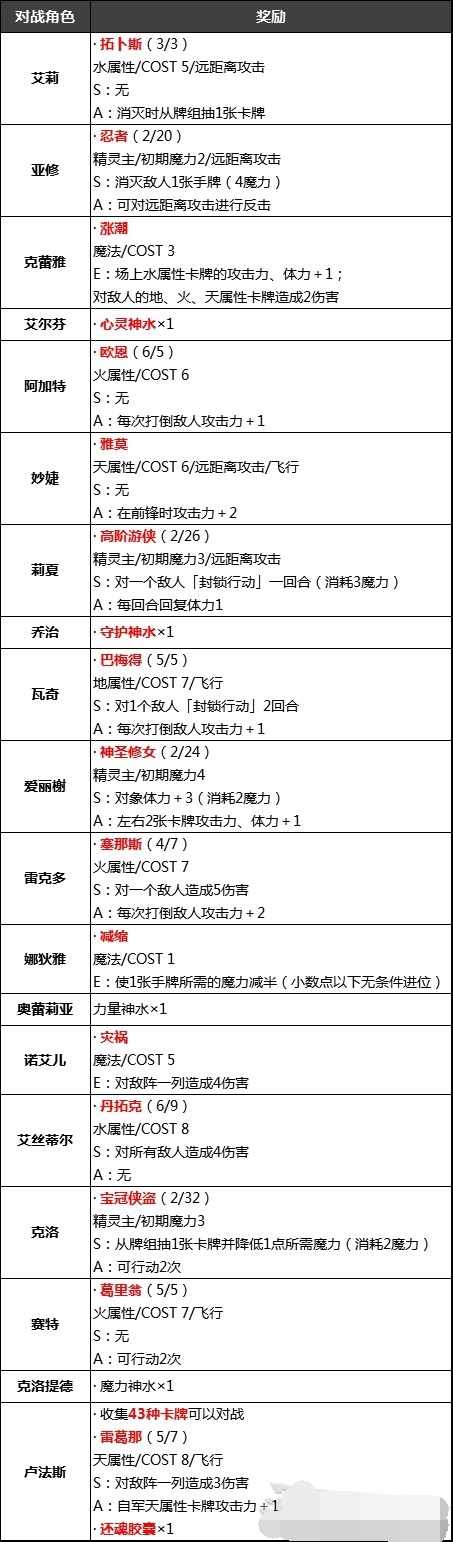 创之轨迹VM卡牌奖励一览
