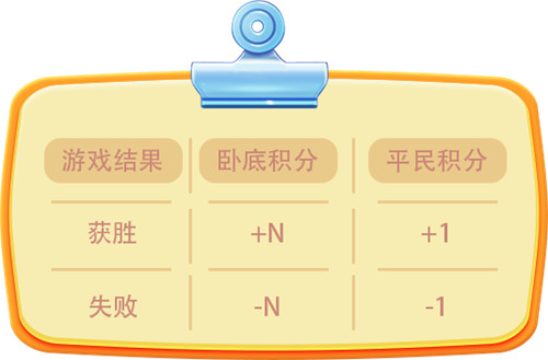 你想要的重磅攻略!《推理学院》积分等级全面解读