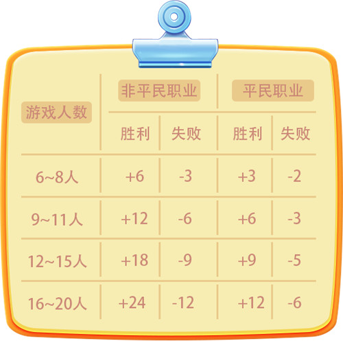 你想要的重磅攻略!《推理学院》积分等级全面解读