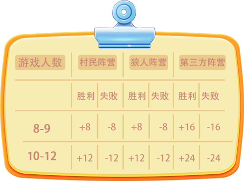 你想要的重磅攻略!《推理学院》积分等级全面解读