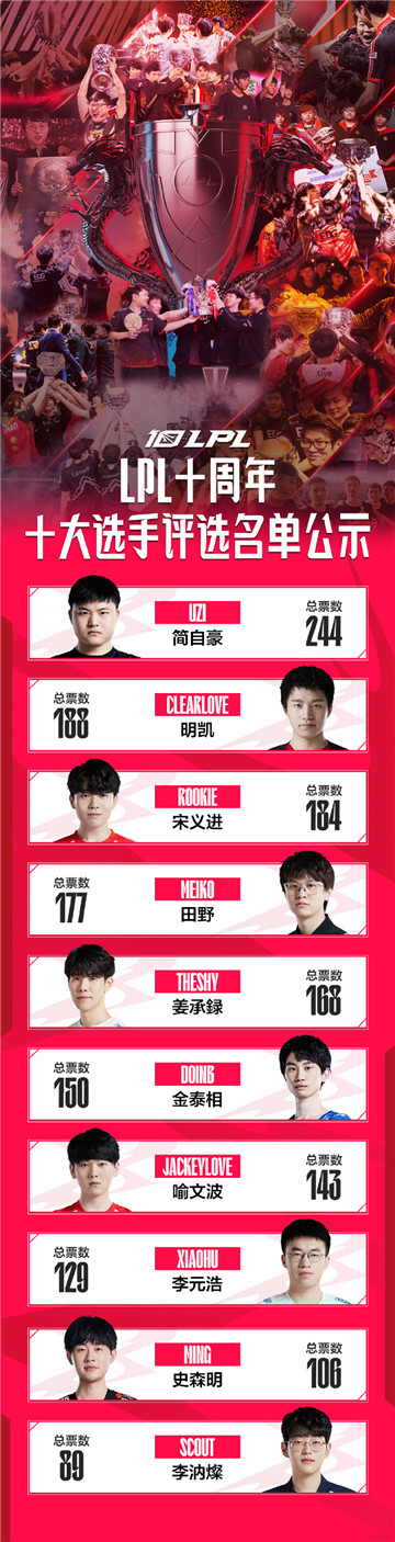 LPL十周年十大选手公示期结束 名单正式确定:Uzi、厂长等