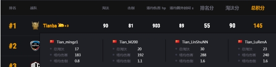 PCS3东亚洲际赛第二周战罢,Tianba战队勇夺榜首,MCG位列第三
