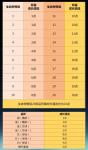 剑与远征生命树成长涓流需求量一览
